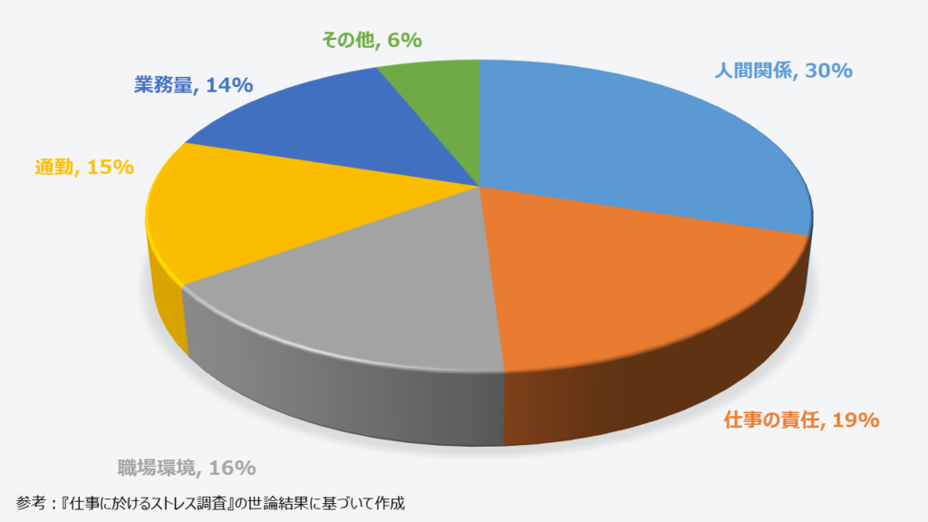 職場の人間関係でストレス感じる人の割合