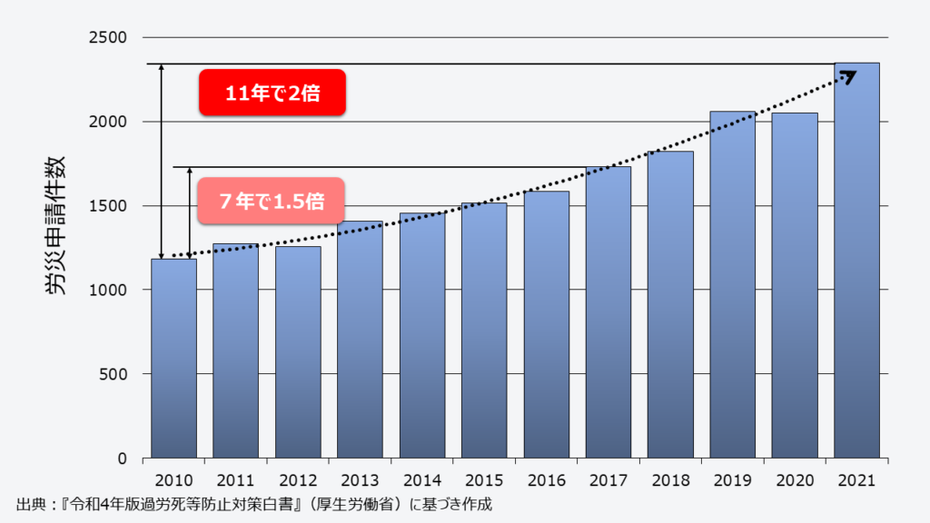 仕事が原因の精神疾患者数の推移