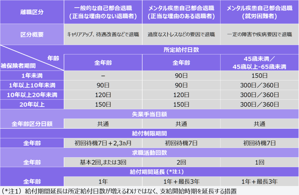 自己都合退職者と特定理由退職者の失業保険の違い一覧