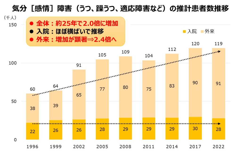 気分（感情）障がい（うつ、躁うつ、適応障害など）の推計患者数推移