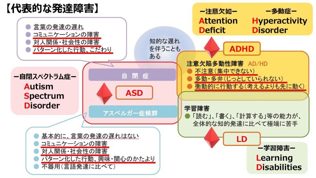 代表的な発達障害