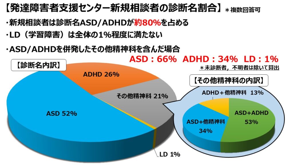 発達障害者支援センター新規相談者の診断名割合