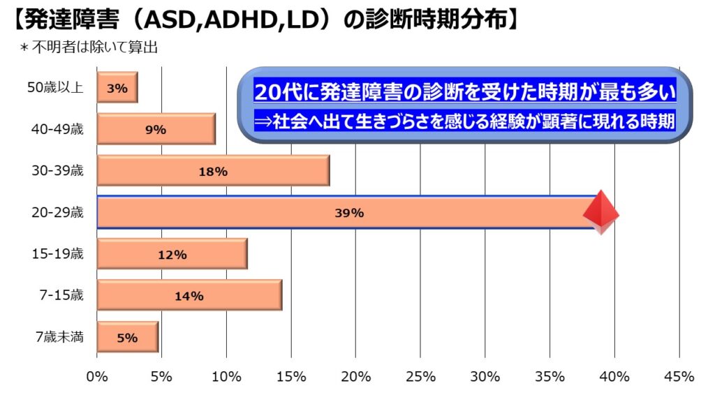 発達障害の診断年齢分布