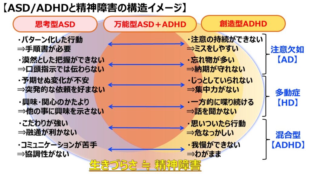 ASD/ADHDと精神障害の構造イメージ