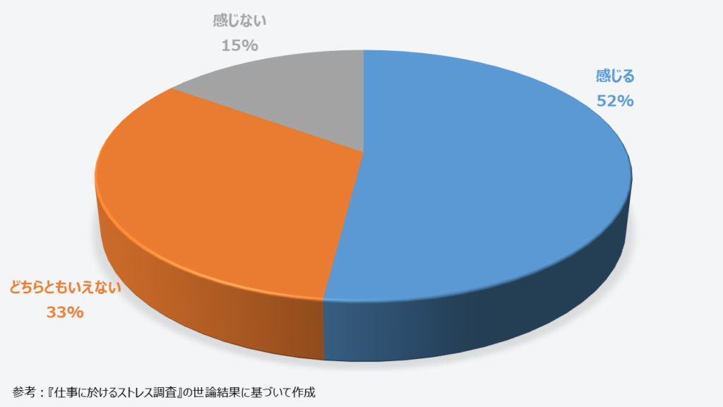 仕事上でストレスを感じる人の割合