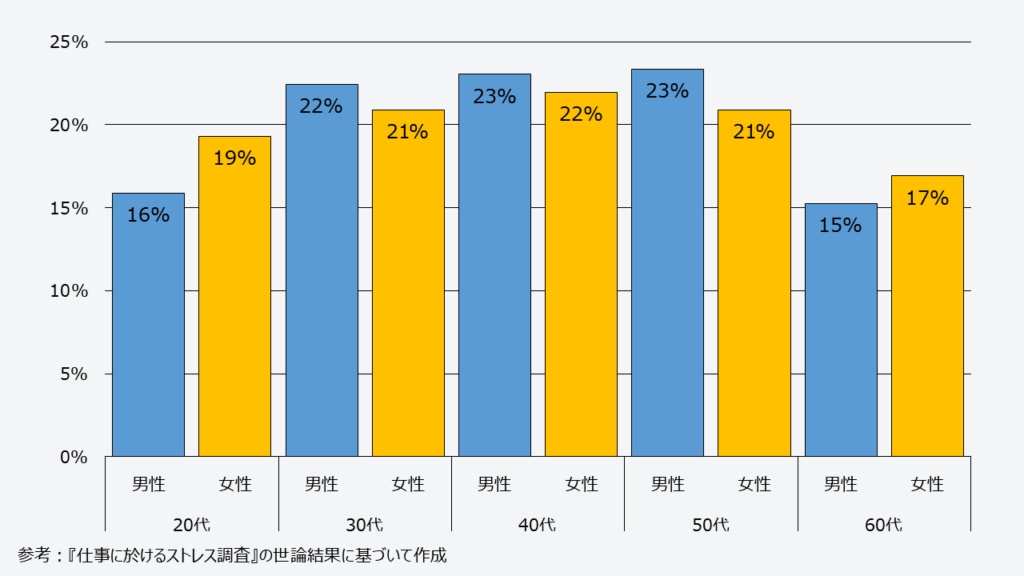 仕事上でのストレス要因
年代・男女別
