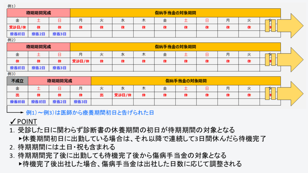 傷病手当金の待機期間の考え方