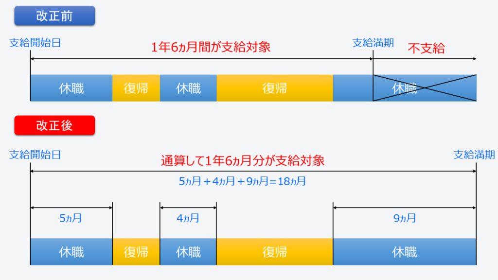 傷病手当金の受給期間の改正前後の比較