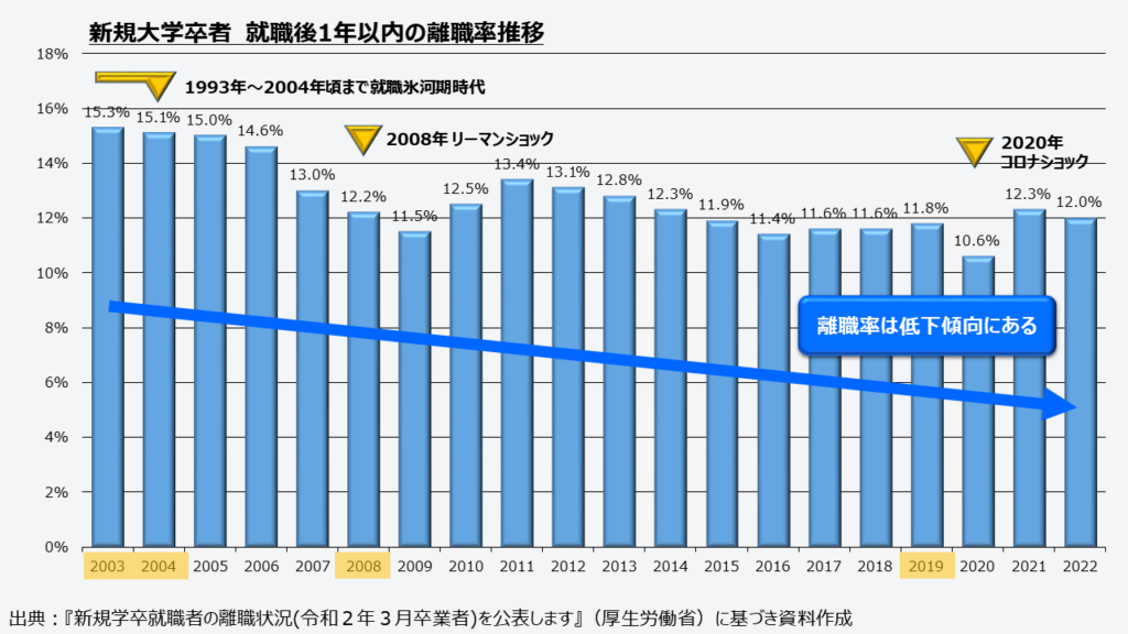 新規大学卒者　就職後1年以内の離職率推移
