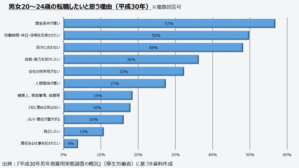 男女20歳から40歳の転職をしたいと思う理由グラフ