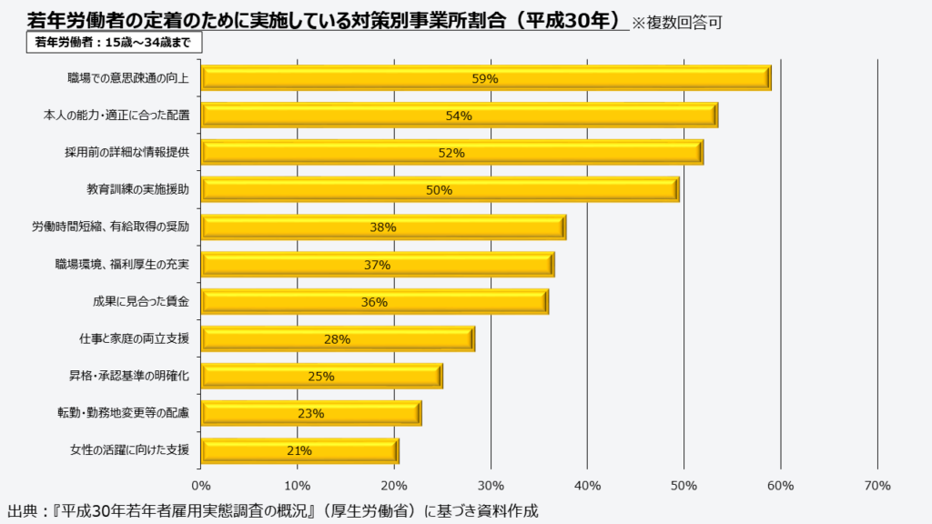 若年労働者の定着のために実施している対策別事業所割グラフ　平成30年