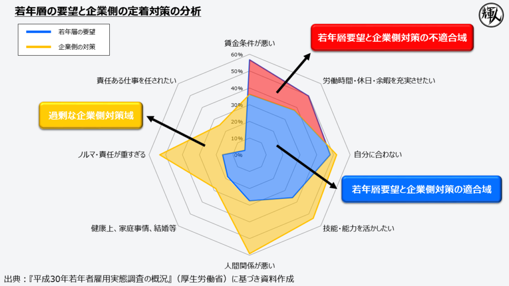 若年層の要望と企業側の定着対策の分析チャート