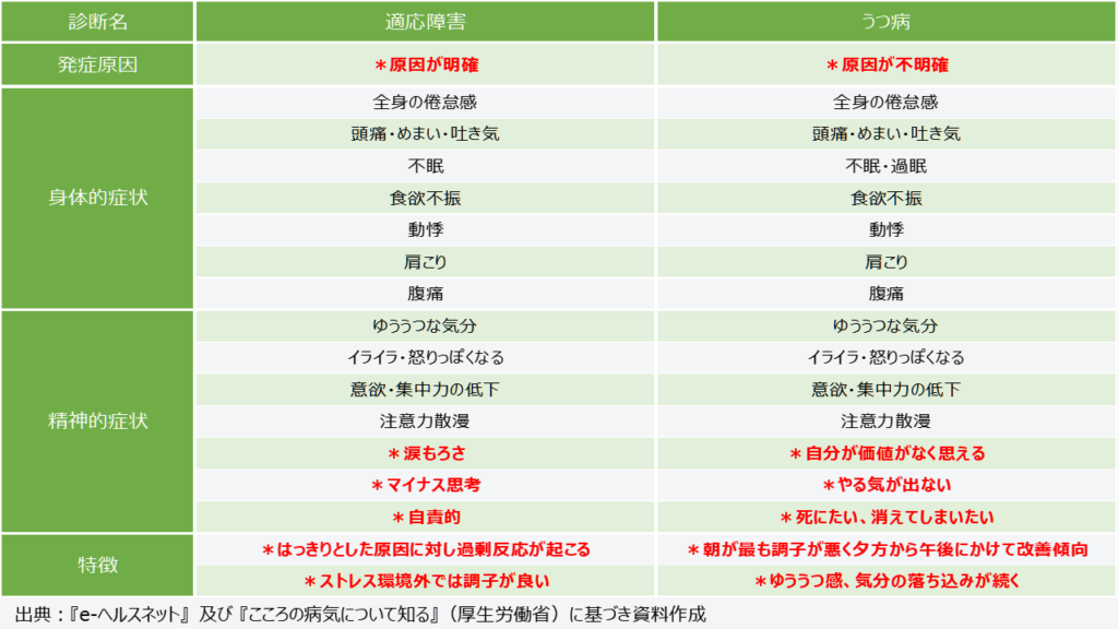 適応障害とうつ病の違い一覧表