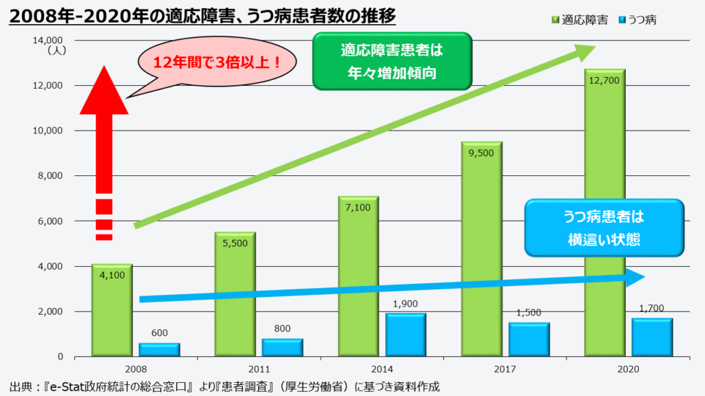 適応障害とうつ病患者数の推移グラフ