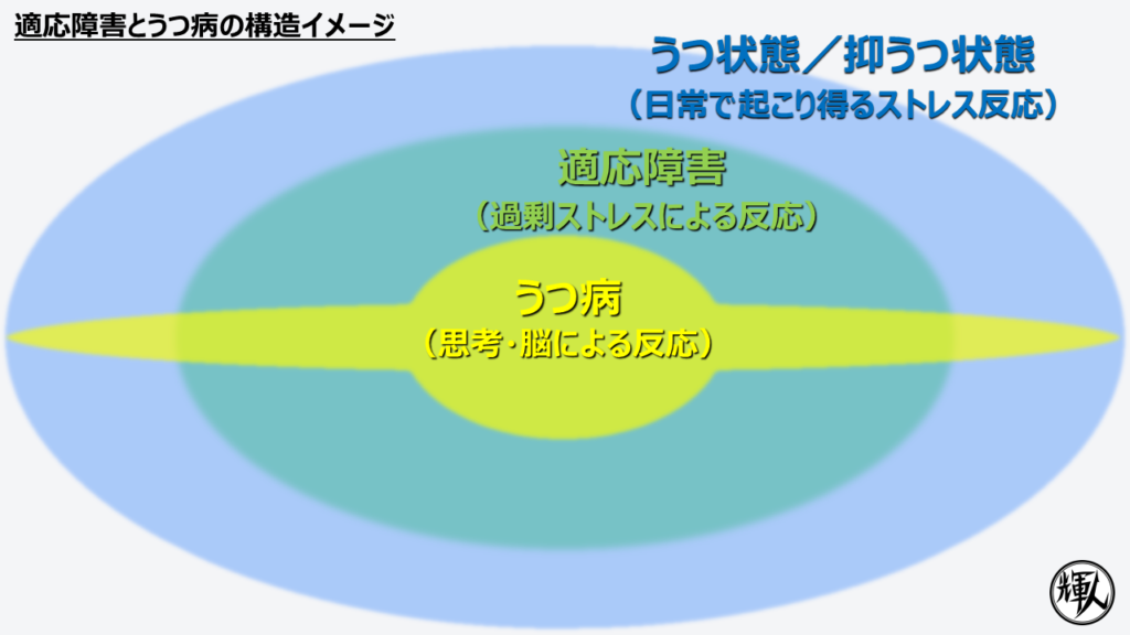 適応障害とうつ病の構造イメージ図