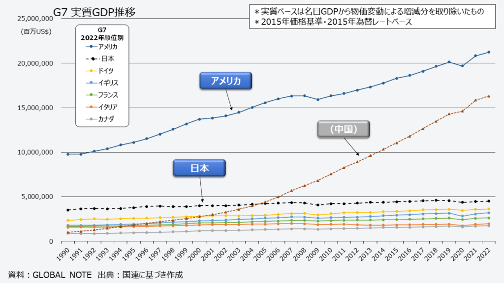 最新2022年通年実質GDPのG7推移