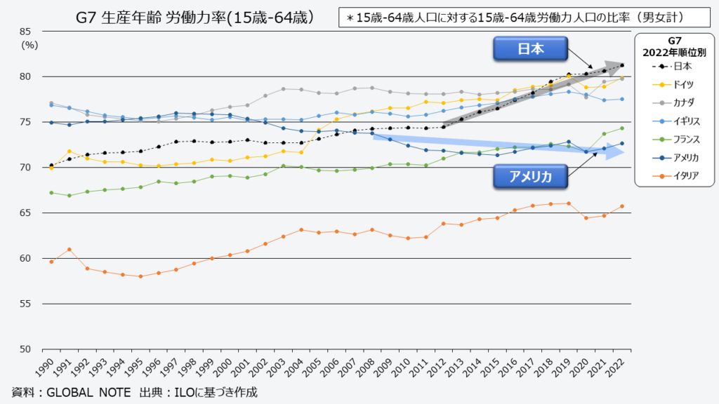 最新2022年の生産年齢人口に対する労働力人口の比率のG7推移