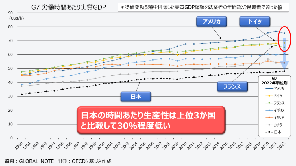 最新2022年労働時間あたり実質GDPのG7推移、労働効率、労働生産性