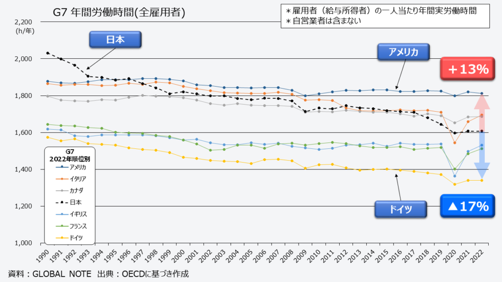 最新2022年年間労働時間G7推移