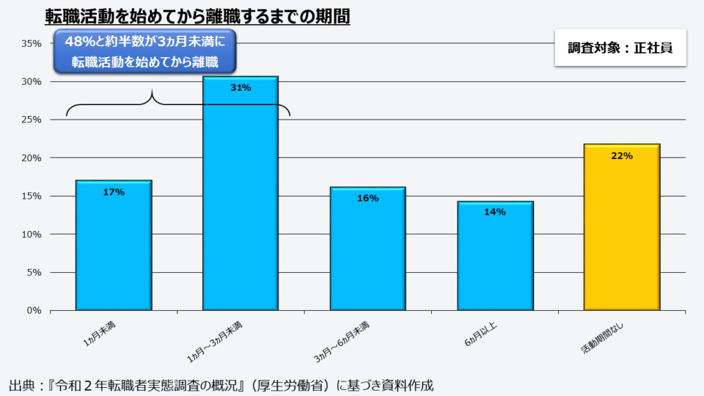 転職活動を始めてから離職するまでの期間