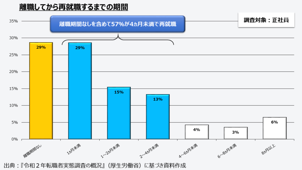 離職してから再就職するまでの期間