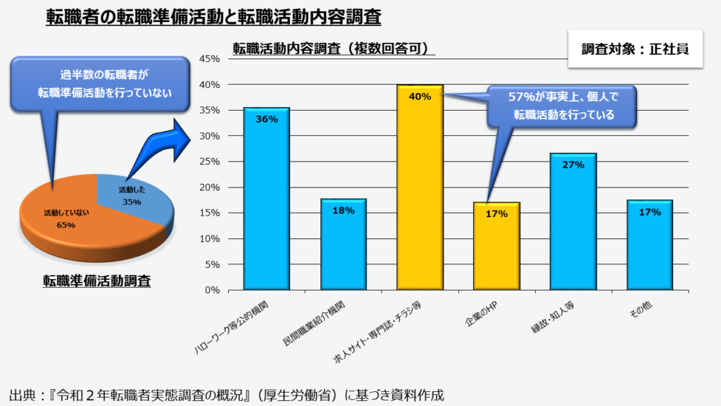 転職者の転職準備活動と転職活動内容調査結果