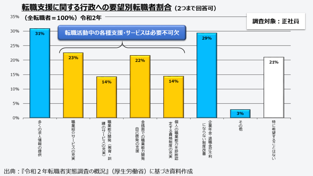 転職支援に関する行政への要望別転職者割合