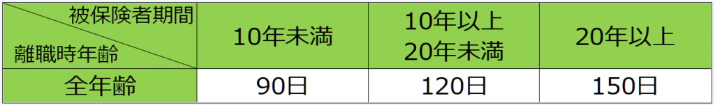 一般的自己都合退職者の給付日数
