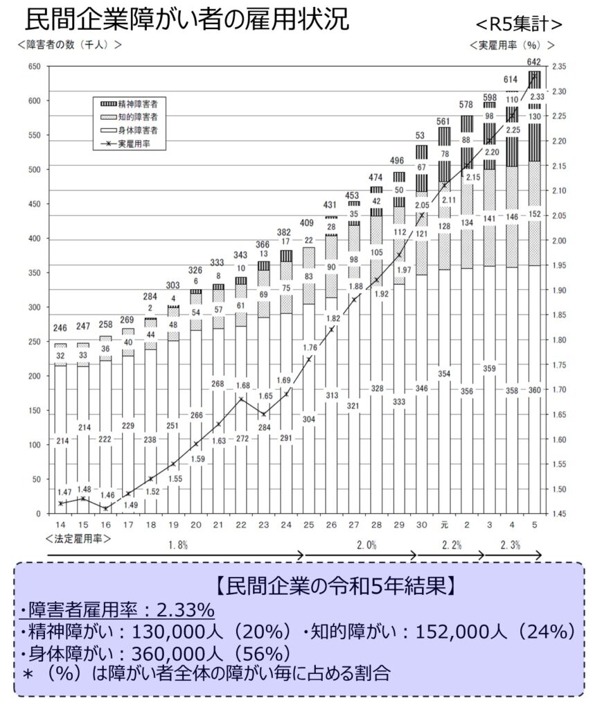 R5年民間企業の障がい者雇用状況