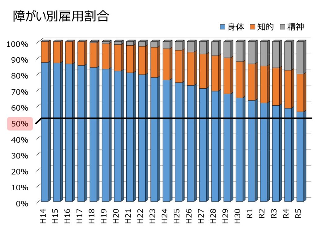 R5年障がい別の雇用割合