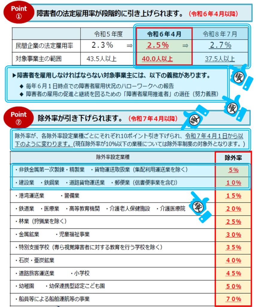 R6障がい者の雇用率引き上げと除外率の引き下げ