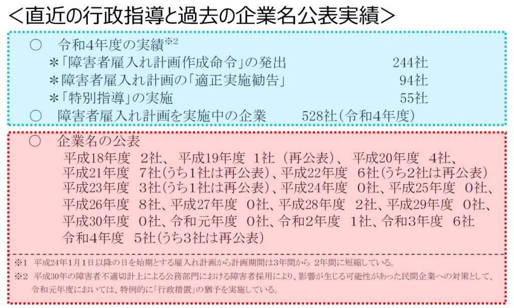 障がい者雇用促進にあたり未達企業への行政指導、企業名公表の実績、ペナルティ