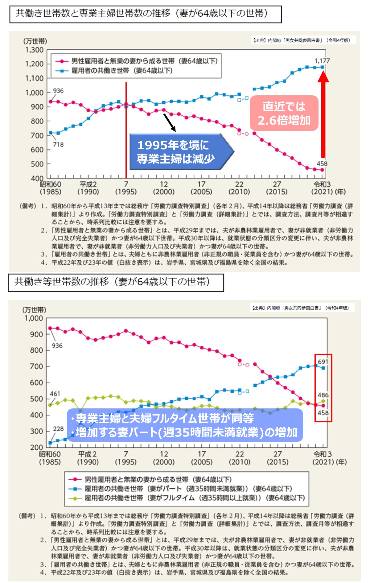 令和4年度　共働き世帯推移