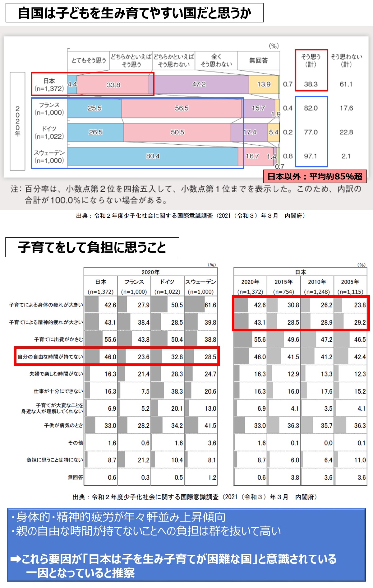 令和3年　出産・育児に対しての国民の意識調査