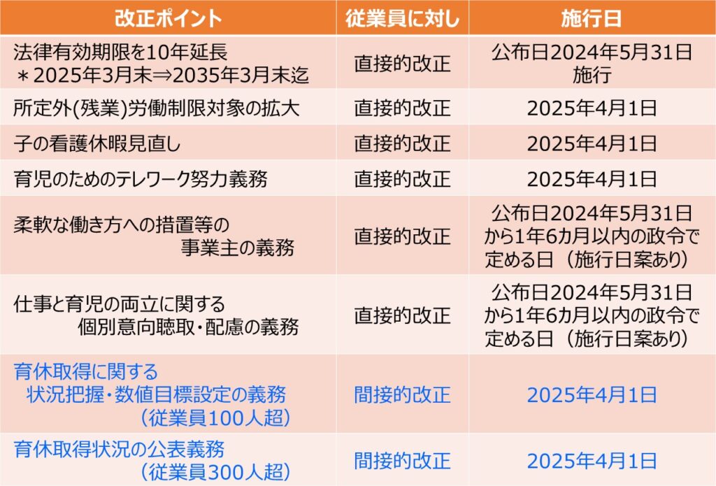 2024年公布　育児休業法の改正ポイント一覧