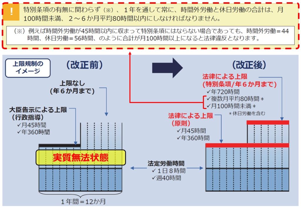 2019年改正　残業の法律による上限付き罰則処置の概要